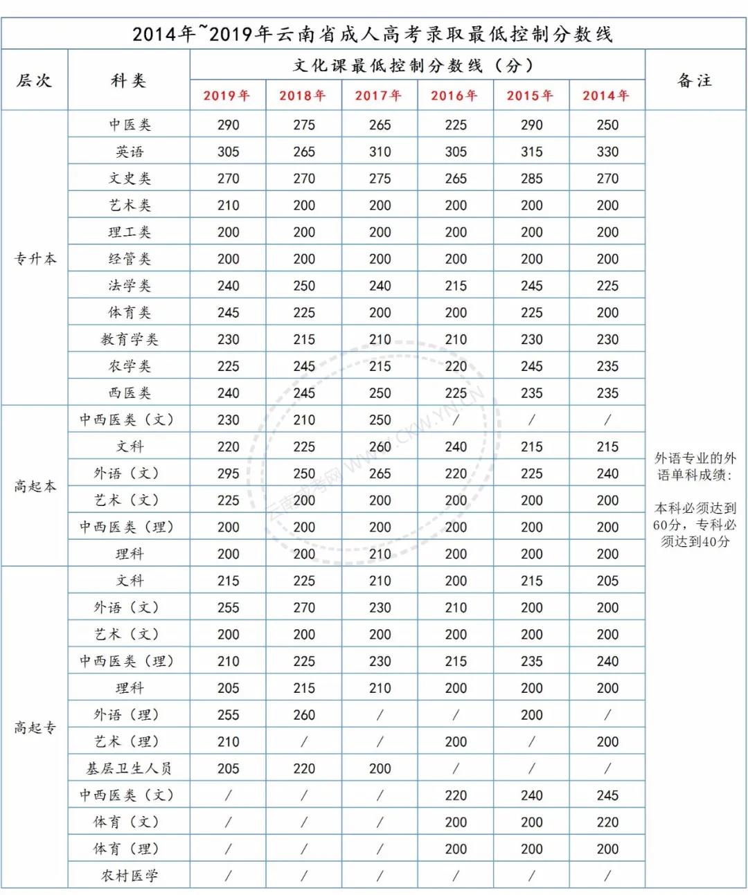 請注意，2020年云南成考總分、各科目分值及往年錄取分數(shù)線！