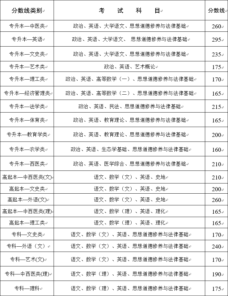 2020年云南省成人高校招生最低錄取控制分數(shù)線